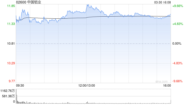 瑞银:降中国铝业目标价至17.5港元 业绩符预期惟派息逊预期 第1张 瑞银:降中国铝业目标价至17.5港元 业绩符预期惟派息逊预期 第1张