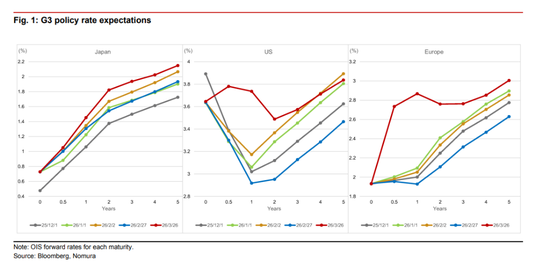野村：即便“停火”也不等于“正常化”	，2026全球将比预期更“滞胀”  第2张