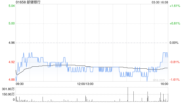 美银证券：给予邮储银行“跑输大市	”评级 目标价下调至4.65港元  第1张