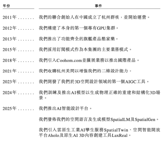 杭州“六小龙”群核科技港股IPO加速	，黄晓煌带队14年从亏损到5712万净利润转正 | 长三角资本局  第3张