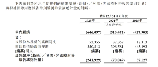 杭州“六小龙”群核科技港股IPO加速，黄晓煌带队14年从亏损到5712万净利润转正 | 长三角资本局  第4张