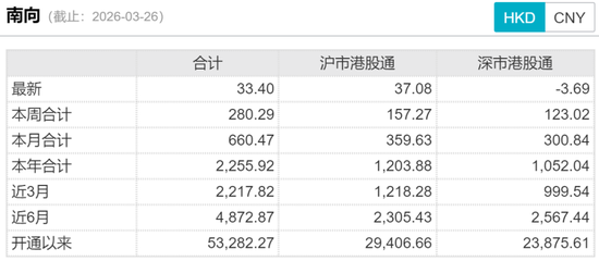 港股冰火两重天！南向硬杠外资	，真正的底在哪？  第10张