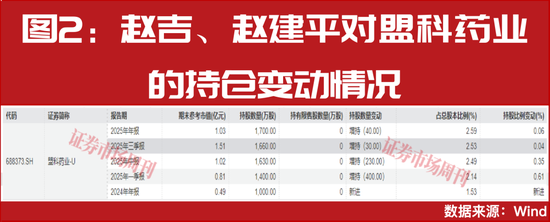 牛散赵建平连续重仓!创新药迎来配置时点! 第5张 牛散赵建平连续重仓!创新药迎来配置时点! 第5张