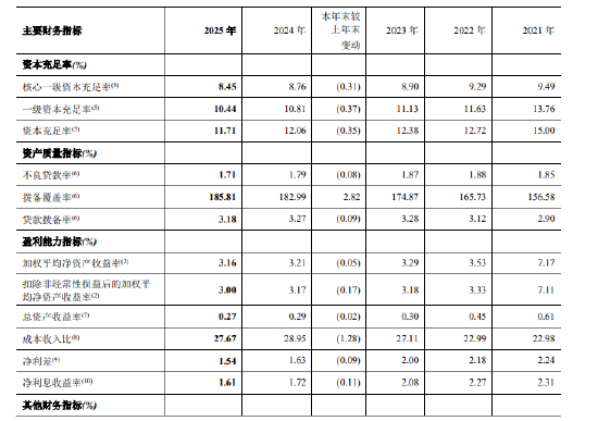 郑州银行：2025年末不良贷款率1.71%，较上年末下降0.08个百分点  第1张