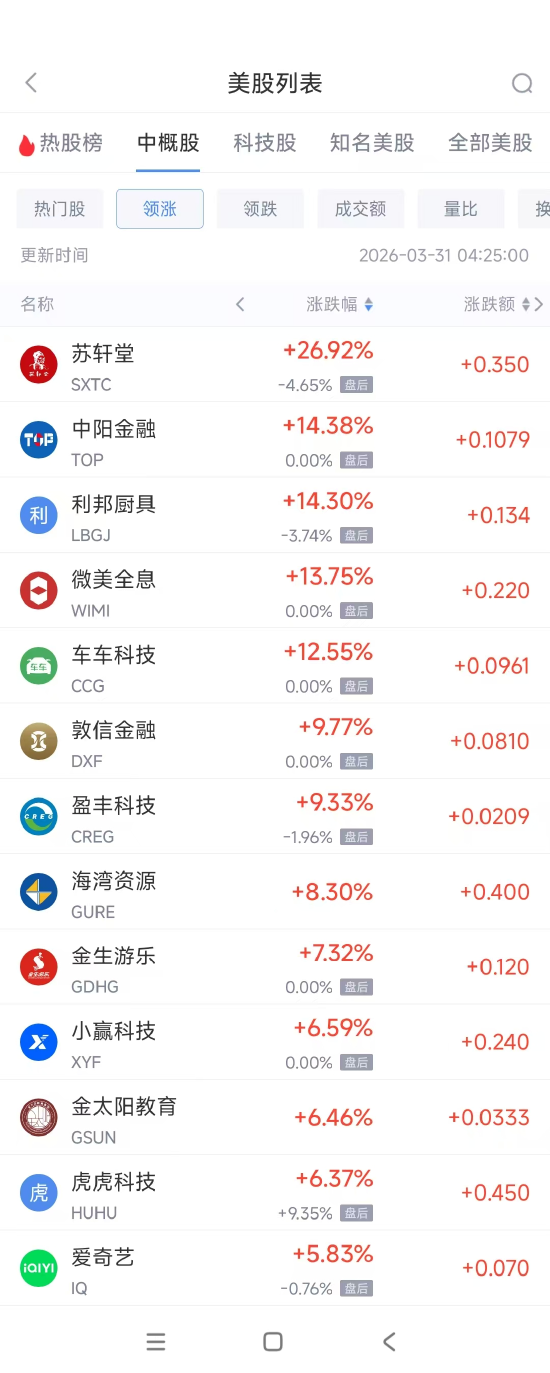3月31日热门中概股多数下跌 蔚来涨3.95%	，小马智行跌6.56%  第1张