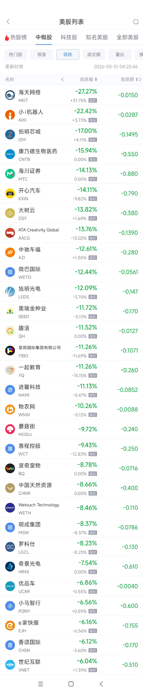 3月31日热门中概股多数下跌 蔚来涨3.95%，小马智行跌6.56%  第2张