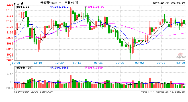 中信建投期货：3月31日黑色系早报  第2张