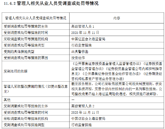 富国基金：2025年因公司治理等“五宗罪	”被责令改正  第3张