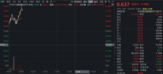 力箭二号成功发射一箭三星！华宝基金通用航空ETF（159231）续涨1.76%冲击连阳  第1张
