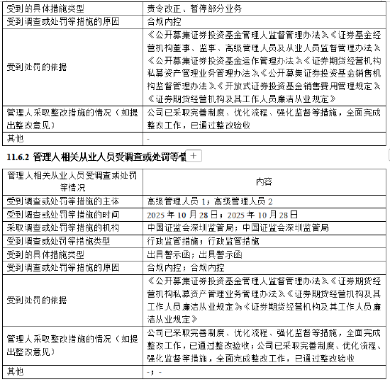 博时基金：2025合规内控问题突出，被责令改正并暂停部分业务  第2张