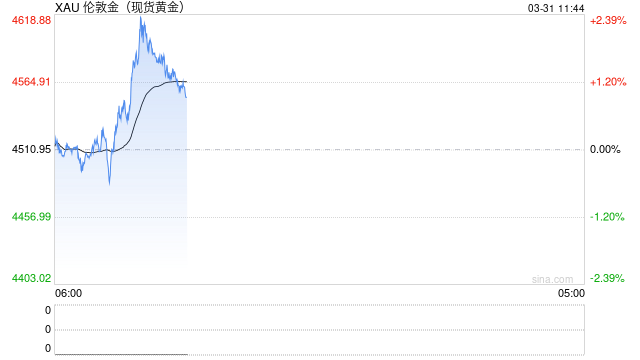 金价反弹能否重启上涨趋势?分析师普遍警告短期仍存下行风险 第2张 金价反弹能否重启上涨趋势?分析师普遍警告短期仍存下行风险 第2张