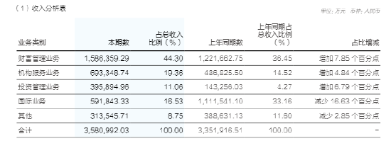 万亿华泰“All in AI	”：财富管理揽收158亿 投行合规频亮红灯  第1张
