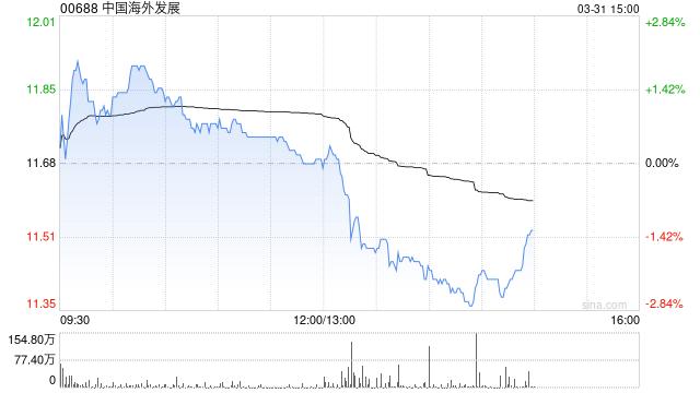 中国海外发展发布年度业绩 股东应占溢利126.91亿元同比减少18.83%  第1张