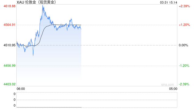 高盛维持黄金看涨至5400美元，央行购金驱动中期强势反弹  第2张