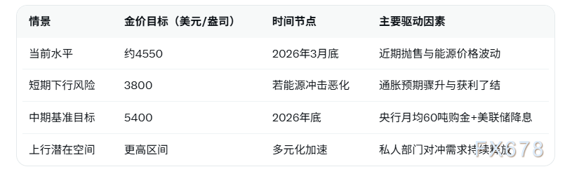 高盛维持黄金看涨至5400美元	，央行购金驱动中期强势反弹  第4张