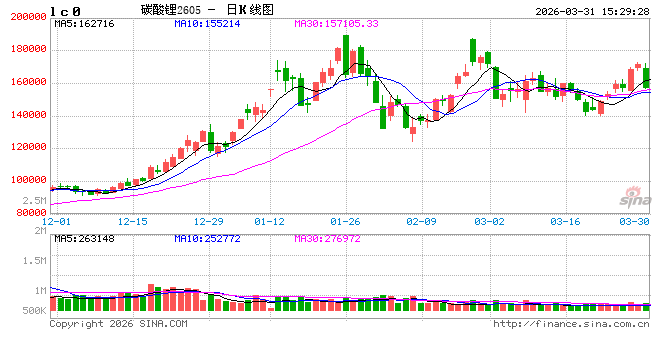 收评|国内期货主力合约跌多涨少，碳酸锂跌近8%  第2张
