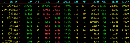 收评|国内期货主力合约跌多涨少，碳酸锂跌近8%  第3张