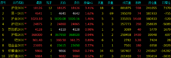 收评|国内期货主力合约跌多涨少，碳酸锂跌近8%  第4张
