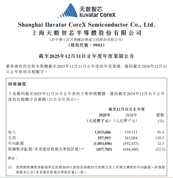 天数智芯，2025年推理业务收入大增238.2%  第1张