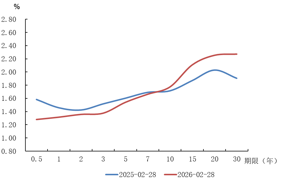 央行发布2026年2月金融市场运行情况  第4张