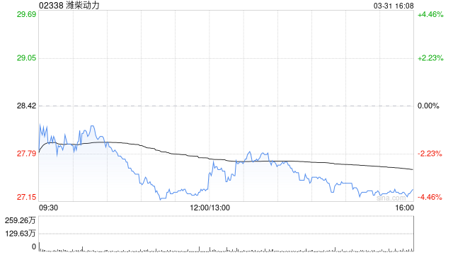 招银国际：上调潍柴动力H股目标价39% 维持“买入”评级  第1张