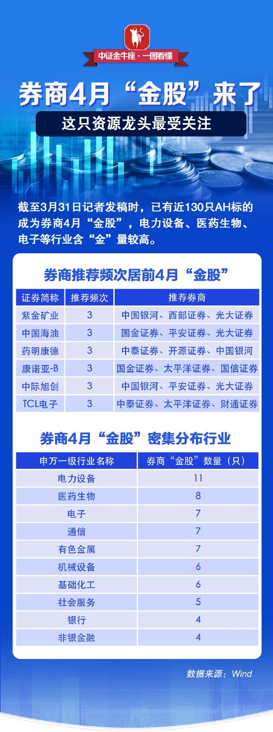 【一图看懂】券商4月“金股	”来了，这些行业龙头股受关注  第1张