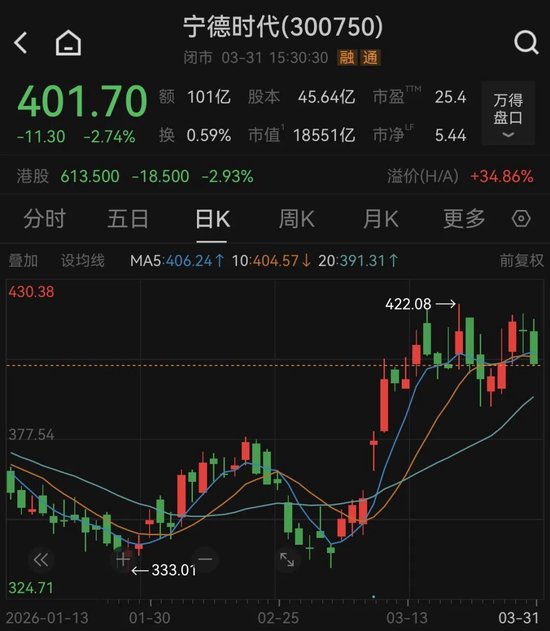 万亿巨头宁德时代，控股股东拟捐赠超20亿元股份  第1张