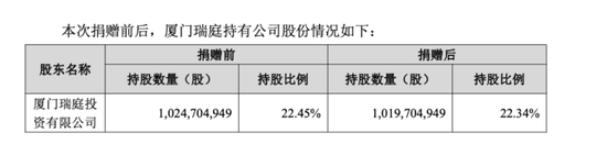 万亿巨头宁德时代，控股股东拟捐赠超20亿元股份  第2张