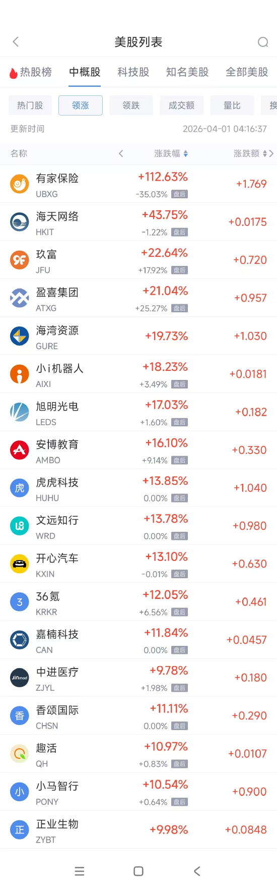 4月1日热门中概股多数上涨 小马智行涨10.54%	，中国新城农村跌4.96%  第1张