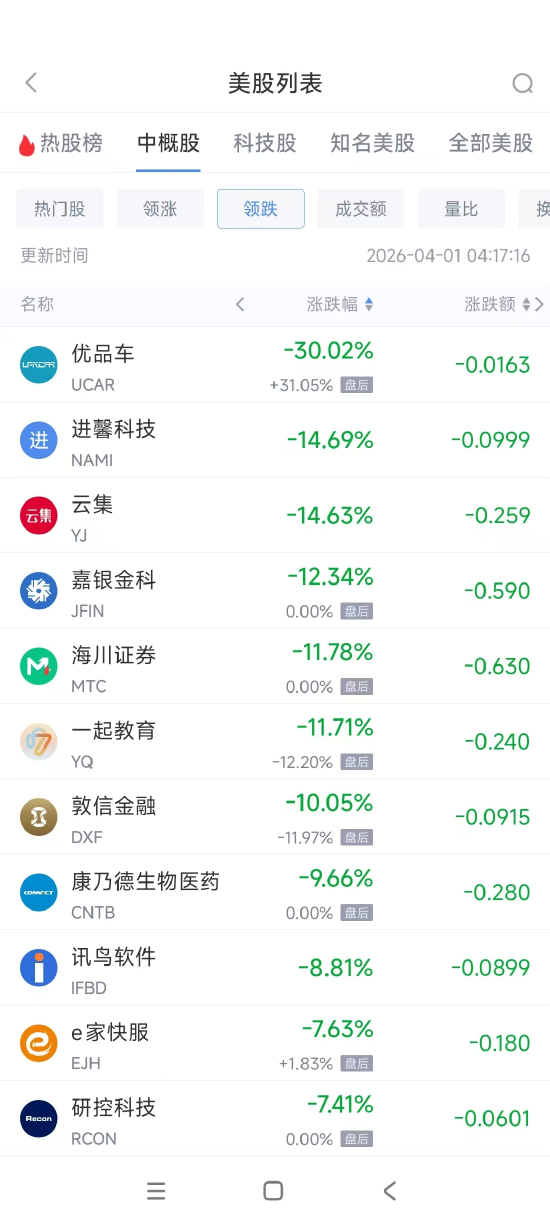 4月1日热门中概股多数上涨 小马智行涨10.54%，中国新城农村跌4.96%  第2张