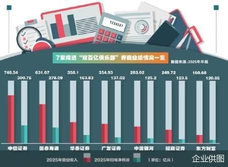 26家券商2025年业绩悉增 7家实现双百亿  第1张