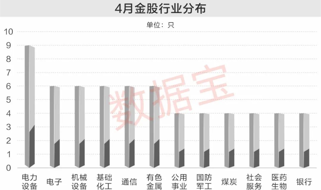 券商4月金股出炉，4股业绩大增  第1张