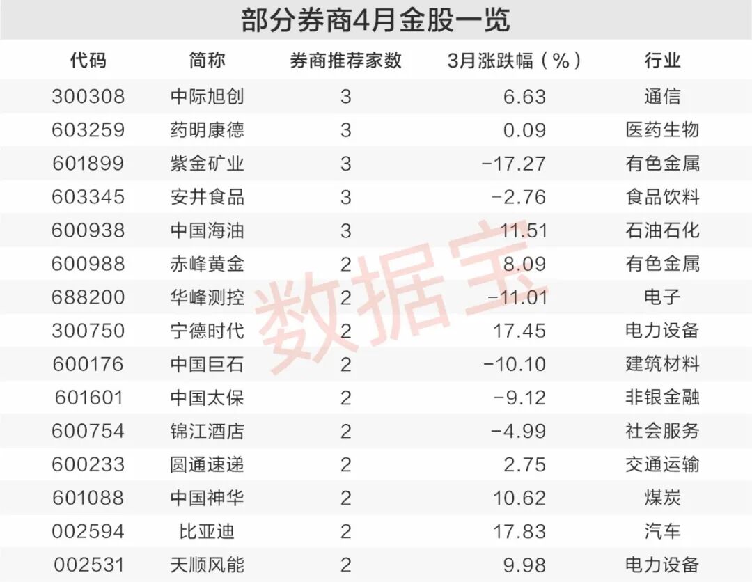 券商4月金股出炉，4股业绩大增  第2张