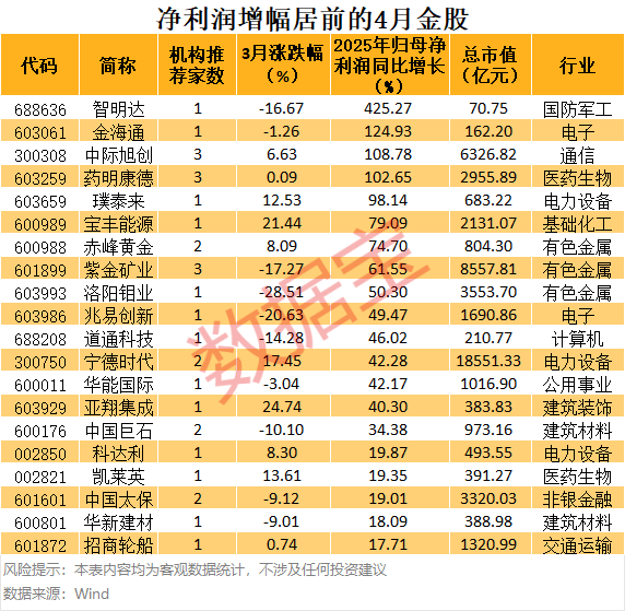 券商4月金股出炉，4股业绩大增  第3张