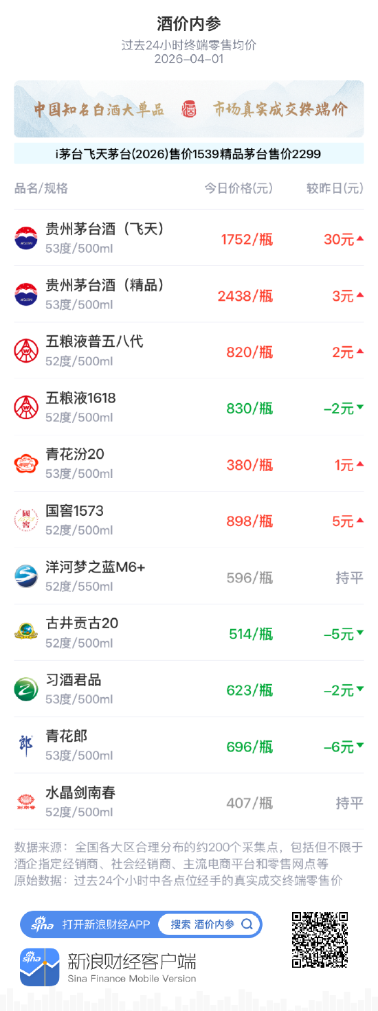 酒价内参4月1日价格发布 水晶剑南春与昨日持平 第1张 酒价内参4月1日价格发布 水晶剑南春与昨日持平 第1张