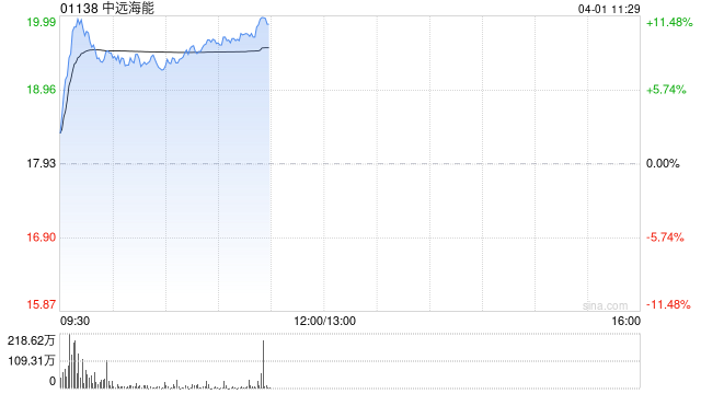 中远海能盘中涨超11% 海峡若通航有望持续释放补库需求  第1张