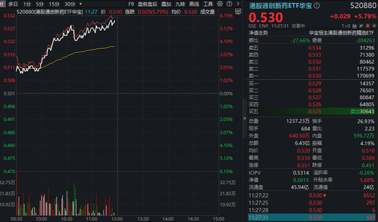 创新药一骑绝尘！华宝基金港股通创新药ETF（520880）放量冲刺6%！港股通医疗紧随其后，159137涨超4%  第1张