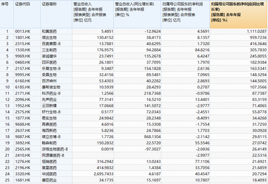 创新药一骑绝尘！华宝基金港股通创新药ETF（520880）放量冲刺6%！港股通医疗紧随其后	，159137涨超4%  第3张