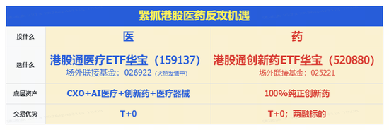 创新药一骑绝尘！华宝基金港股通创新药ETF（520880）放量冲刺6%！港股通医疗紧随其后，159137涨超4%  第4张