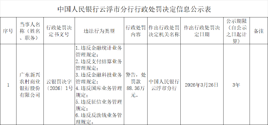 广东新兴农村商业银行被罚88.36万元：违反金融统计业务管理规定等  第1张