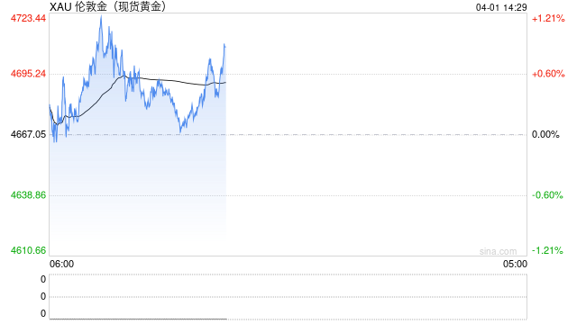 特朗普一句话引爆黄金多头！特朗普暗示伊朗战争将结束 金价一度大涨近58美元  第1张