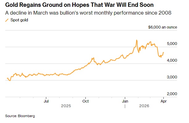 特朗普一句话引爆黄金多头！特朗普暗示伊朗战争将结束 金价一度大涨近58美元  第3张