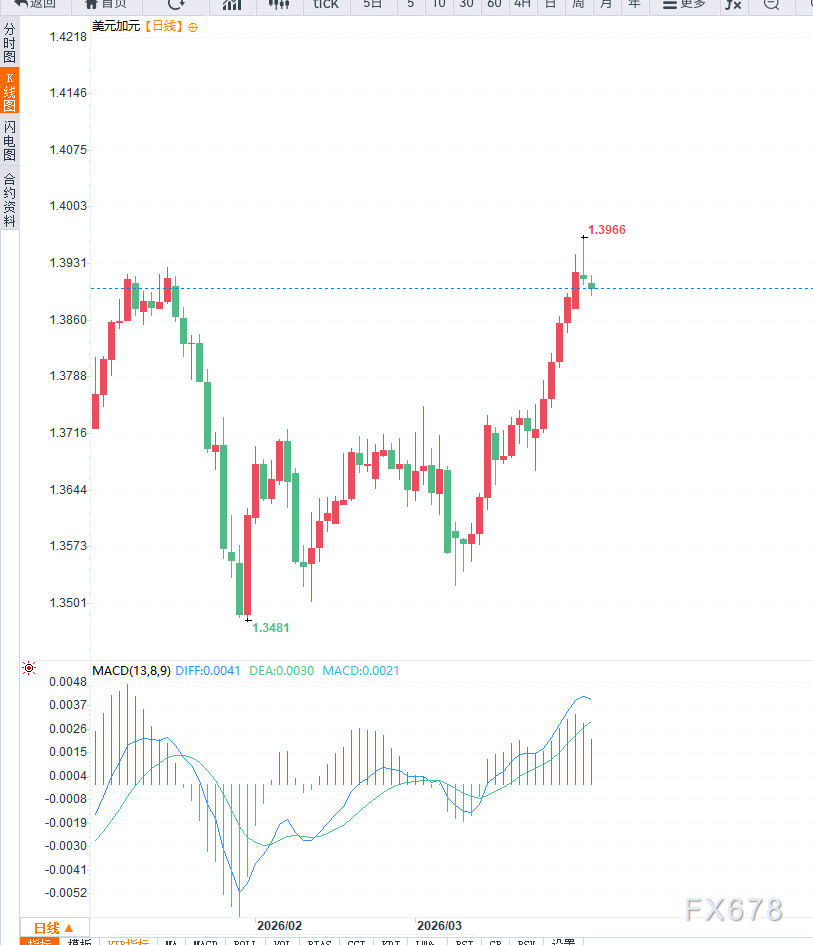 中东局势缓和预期压制美元叠加油价回落	，美元兑加元震荡回落  第2张