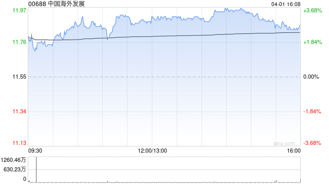 晨星：下调中国海外发展公允价值预测10% 业绩不佳但料2027年好转  第1张