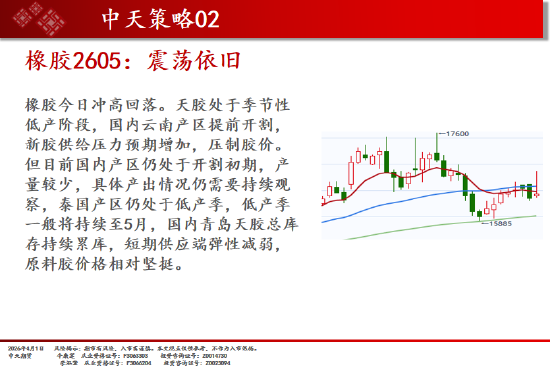 中天期货:橡胶震荡依旧 纯碱弱势延续  第12张