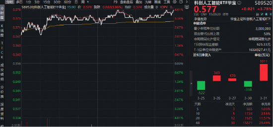 DeepSeekV4临近发布？国产AI再迎弯道超车着力点？华宝基金科创人工智能ETF（589520）最高涨近4%  第1张