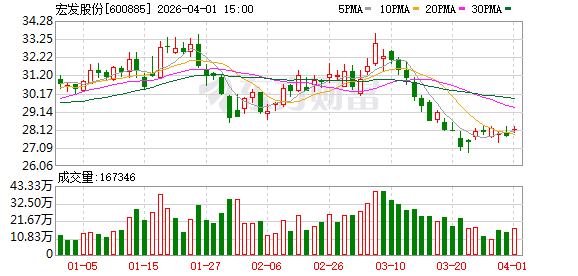 宏发股份：董事会审议通过《2025年度董事会工作报告》等多项议案  第1张