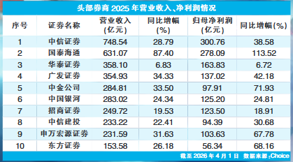 营收净利双增 头部券商2025年业务亮点“有轻有重	”(表)  第1张
