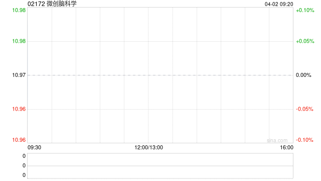 微创脑科学授出合共55万份购股权  第1张