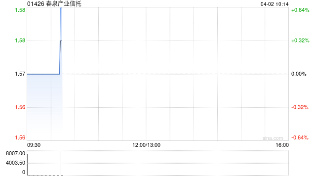春泉产业信托于4月1日耗资47.58万港元回购30万个基金单位  第1张